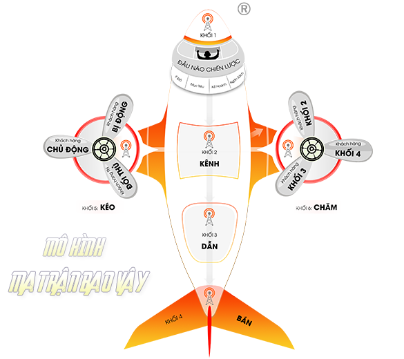 Mô Hình MA TRẬN BAO VÂY