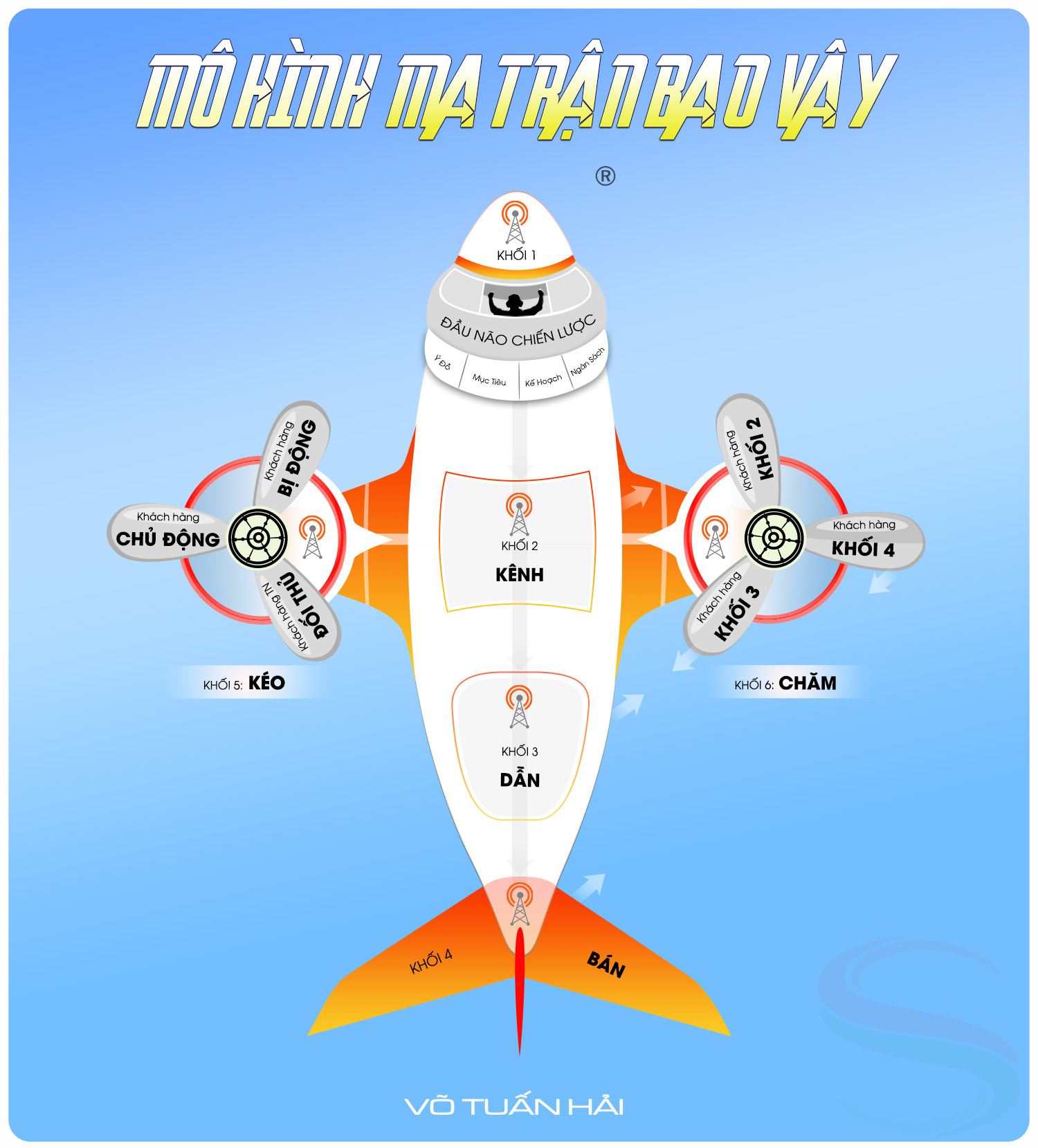 Quá Trình Phát Triển Mô Hình