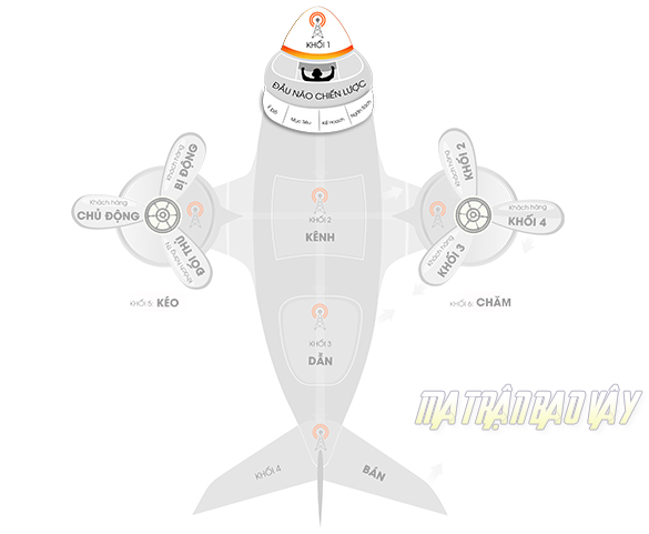 KHỐI 1: ĐẦU NÃO CHIẾN LƯỢC
