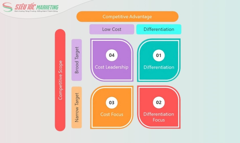 Các loại cạnh tranh trong marketing