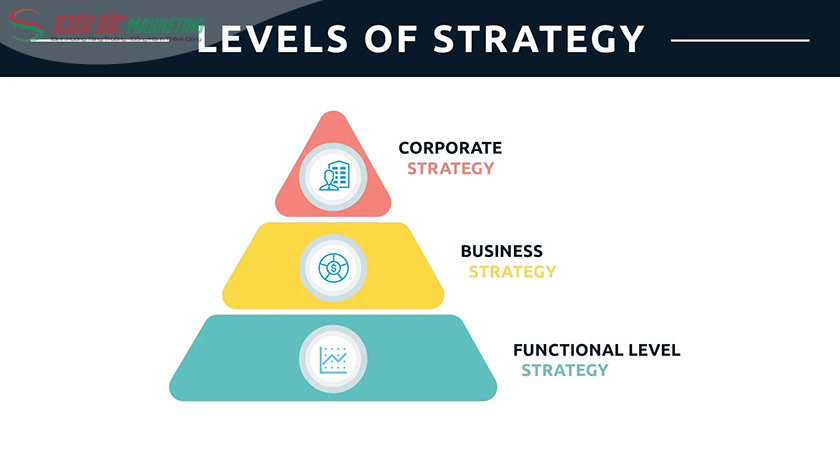 Sơ đồ các cấp chiến lược trong doanh nghiệp