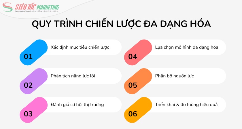 Quy trình xây dựng chiến lược đa dạng hóa doanh nghiệp