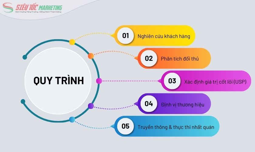 5 bước xây dựng chiến lược khác biệt hóa chuẩn