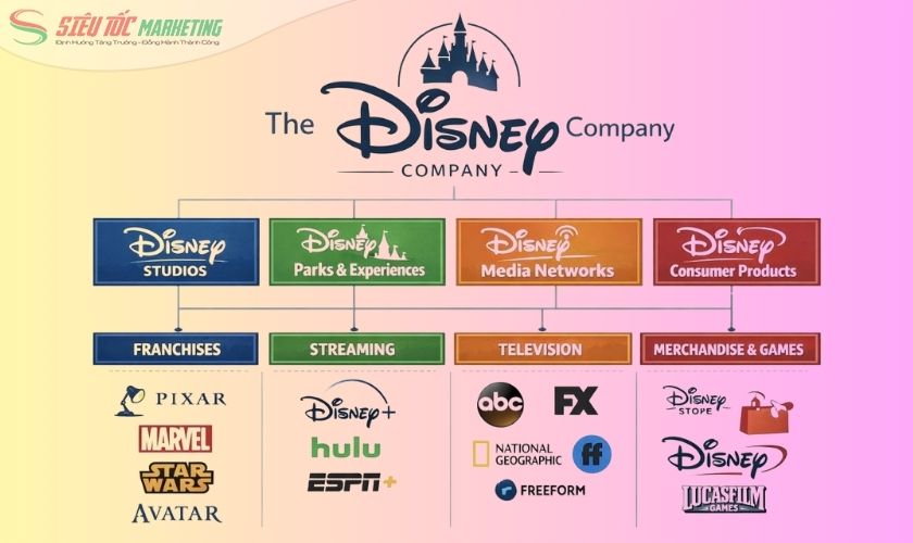 Case study khác biệt hóa của Walt Disney Company