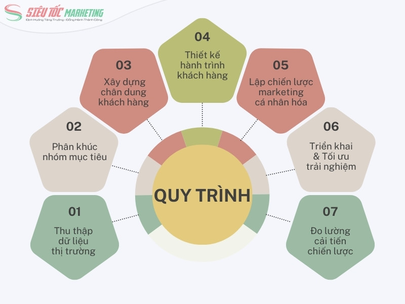 7 bước cơ bản trong chiến lược marketing lấy khách hàng làm trọng tâm