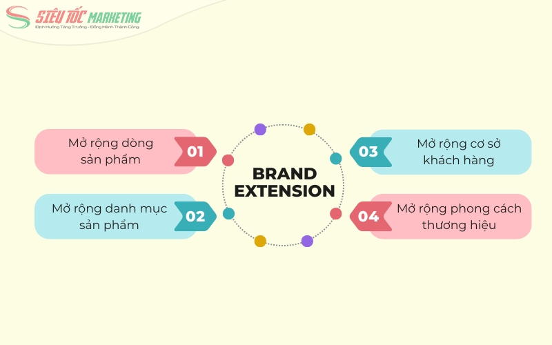 4 chiến lược Brand Extension nổi bật