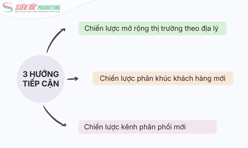 3 hướng tiếp cận của chiến lược tăng trưởng thị trường