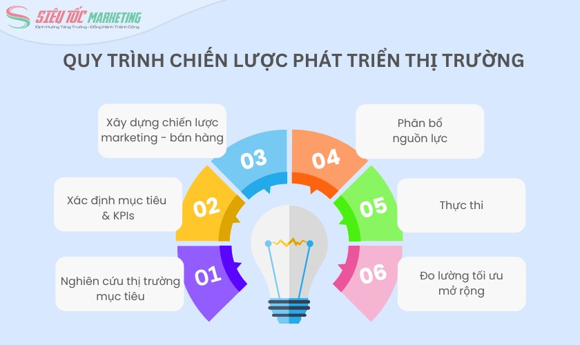 Quy trình xây dựng chiến lược go to market