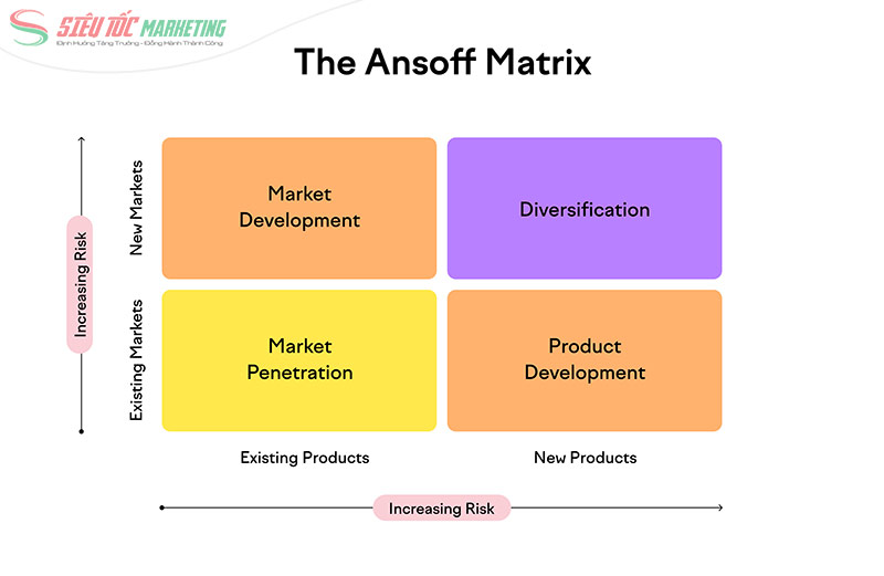 Lựa chọn chiến lược theo mô hình Ansoff