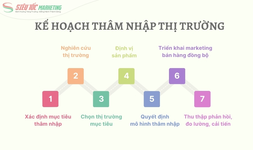 7 bước xây dựng Market Penetration Strategy