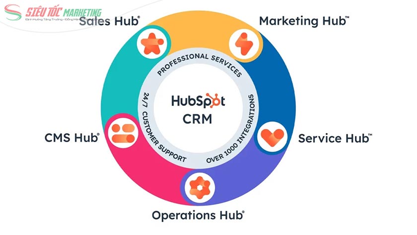 Hubspot chỉ phục vụ nhóm doanh nghiệp cần giải pháp inbound marketing và CRM