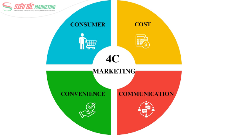 4C trong marketing là gì