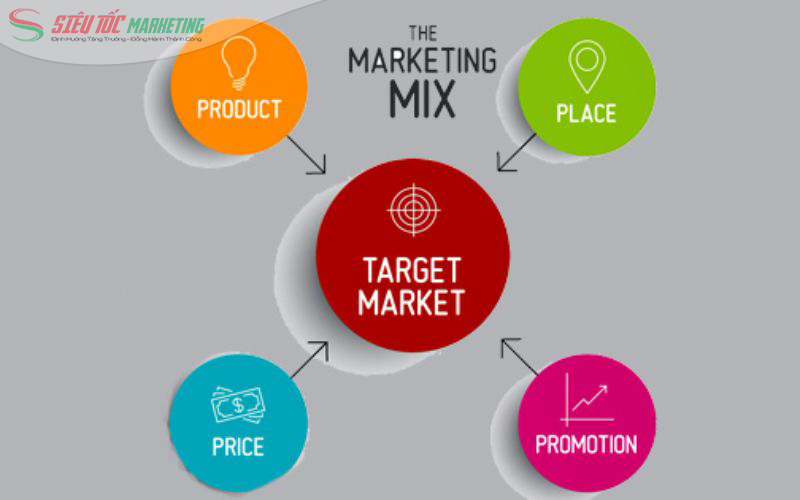 Vai trò của mô hình 4P Vai trò của mô hình 4P