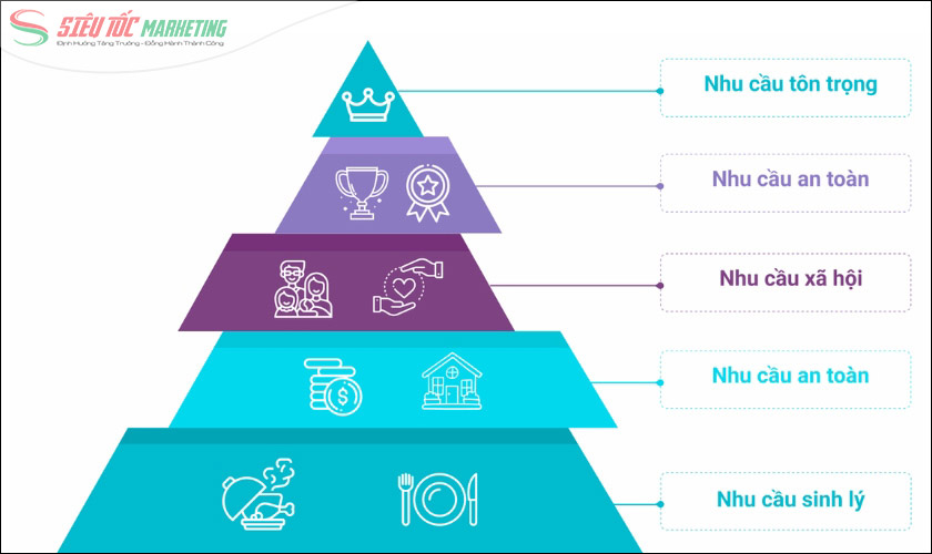 Mối liên hệ giữa 5P mà Maslow Mối liên hệ giữa 5P mà Maslow