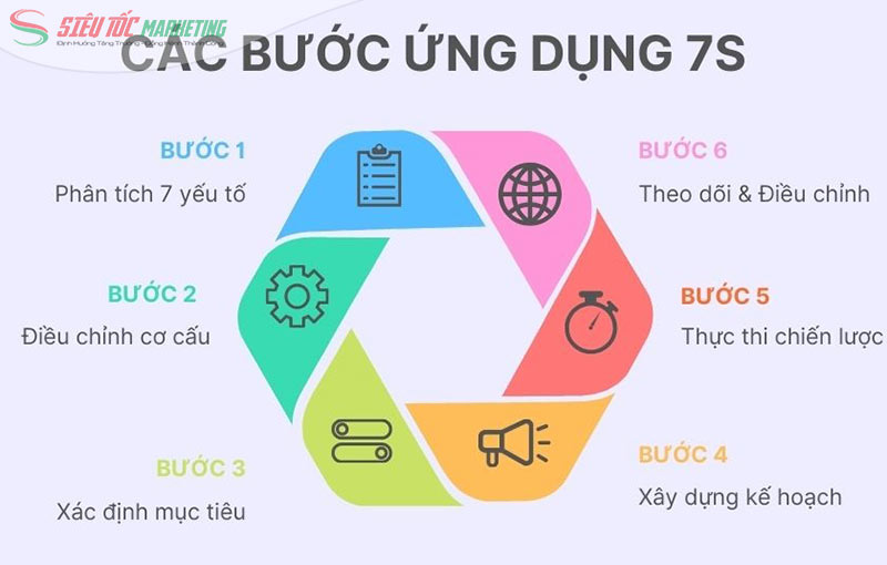 Các bước áp dụng mô hình 7S Các bước áp dụng mô hình 7S