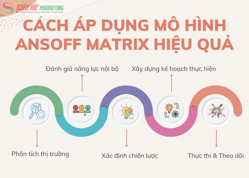 Cách áp dụng mô hình Ansoff hiệu quả Cách áp dụng mô hình Ansoff hiệu quả