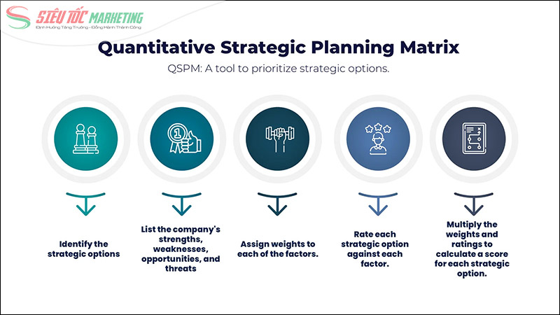 Ma trận QSPM (Quantitative Strategic Planning Matrix) Ma trận QSPM (Quantitative Strategic Planning Matrix)