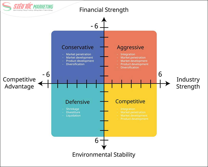 Ma trận SPACE (Strategic Position and Action Evaluation Matrix) Ma trận SPACE (Strategic Position and Action Evaluation Matrix)