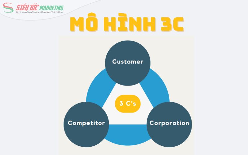 Định nghĩa mô hình 3C là gì