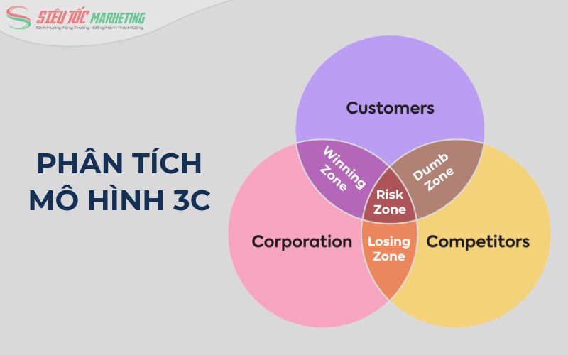 Hướng dẫn cách phân tích mô hình 3C chi tiết từ A - Z