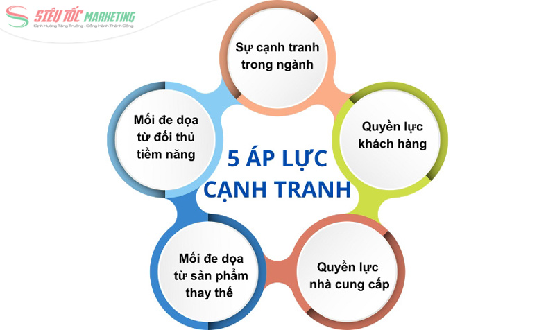 Mô hình 5 áp lực cạnh tranh là gì
