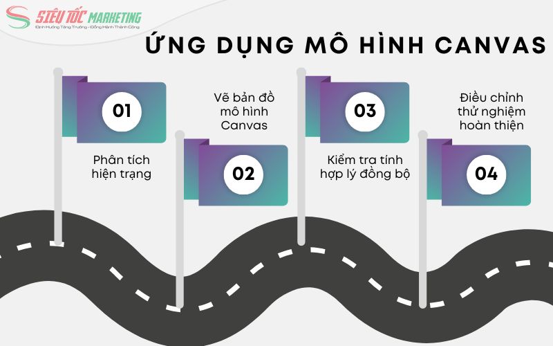 Cách tạo mô hình Canvas