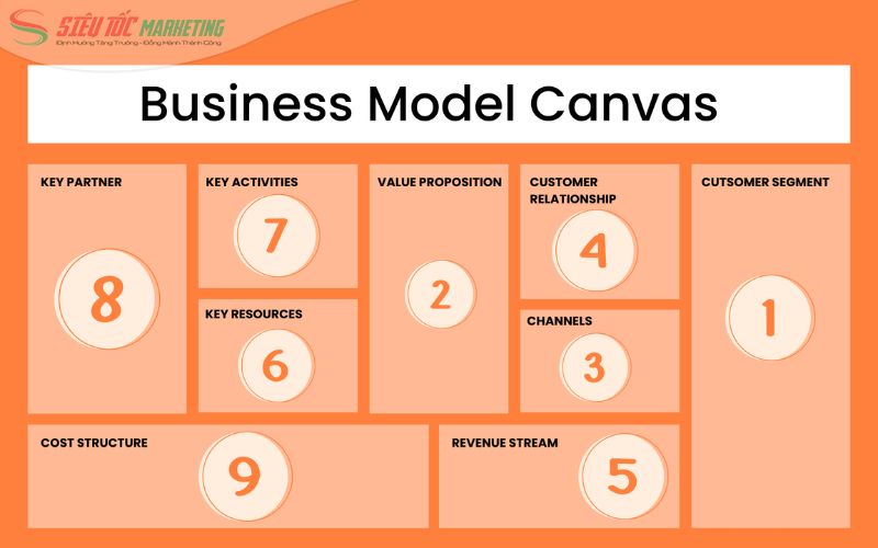 Tìm hiểu 9 yếu tố của mô hình Canvas