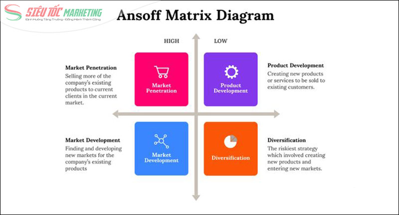 Ma trận Ansoff Ma trận Ansoff