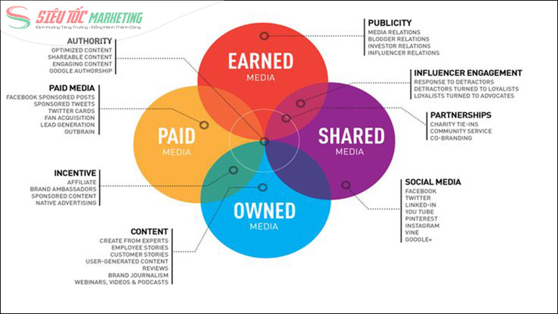 Mô hình Marketing PESO Mô hình Marketing PESO