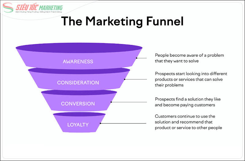 Phễu Marketing Phễu Marketing