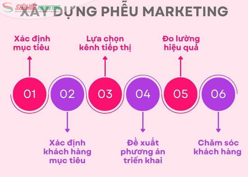 Các bước xây dựng phễu marketing hiệu quả