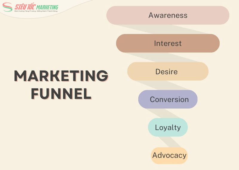 Mô hình phễu marketing là gì