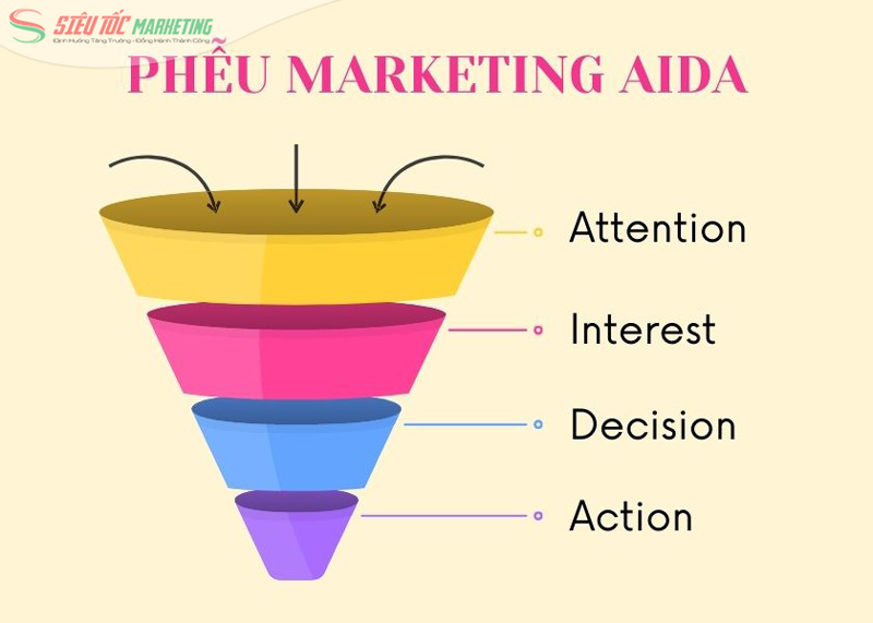 Phễu marketing AIDA