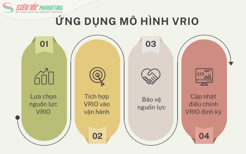 Các bước ứng dụng VRIO quản lý chiến lược trong doanh nghiệp