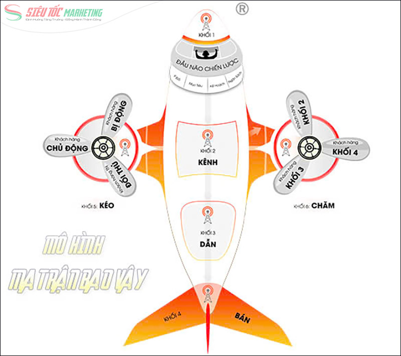 Chiến lược xây dựng marketing phòng gym Ma Trận Bao Vây