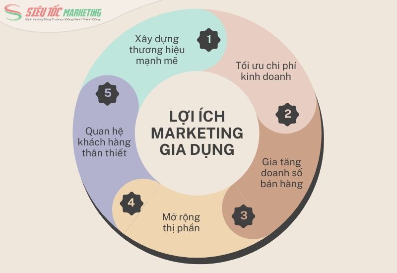 Tầm quan trọng marketing đối với ngành gia dụng