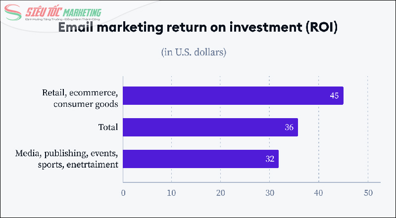 Chỉ số ROI email marketing