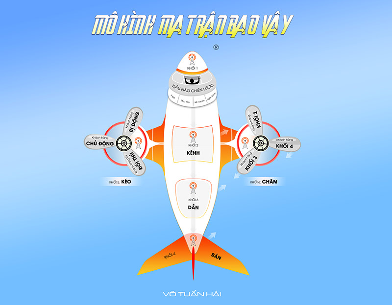 Mô hình Ma Trận Bao Vây Mô hình Ma Trận Bao Vây