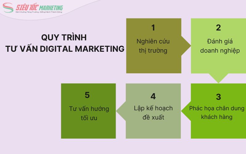 Các bước triển khai tư vấn digital marketing tại Siêu Tốc Marketing