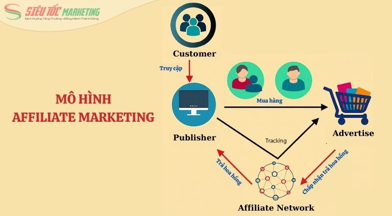 Các bên thuộc mô hình affiliate marketing