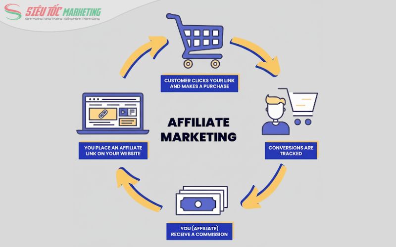 Tìm hiểu affiliate marketing