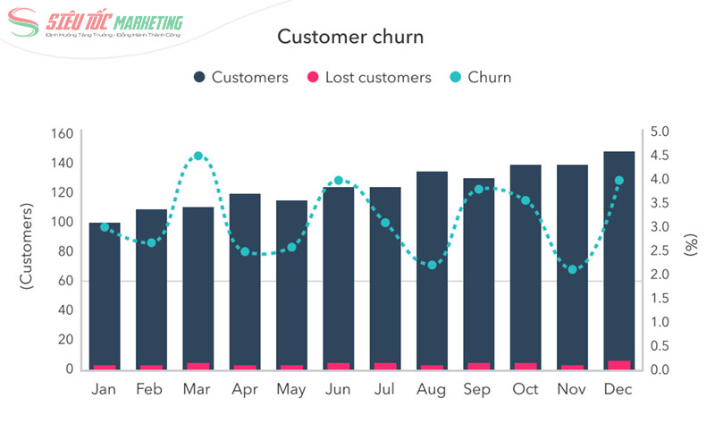 Nguyên nhân khiến churn rate tăng cao