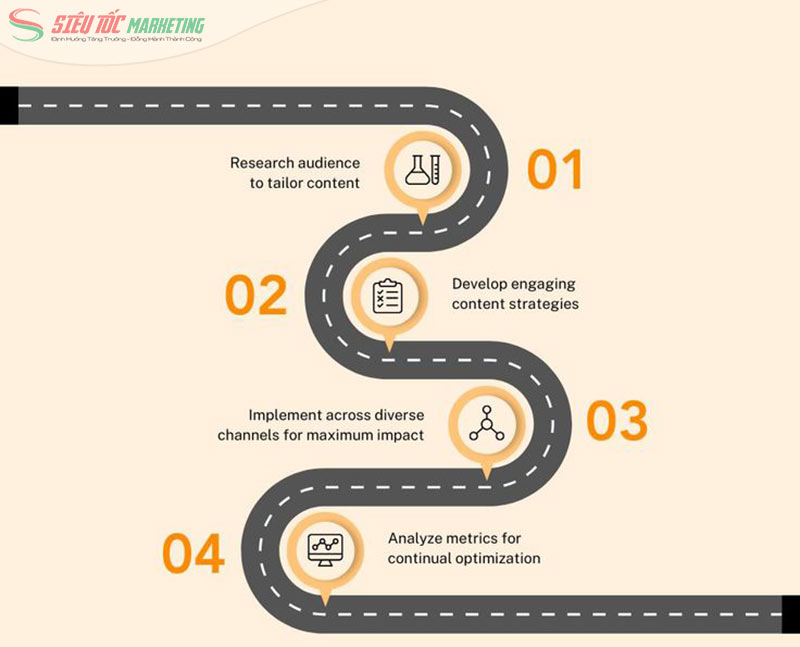 Quy trình xây dựng chiến lược content marketing