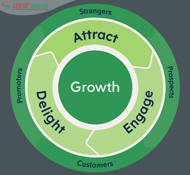 Chiến lược chính trong Inbound Marketing