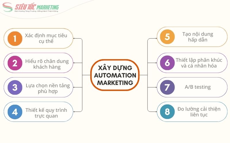 Các bước trong quy trình xây dựng marketing automation