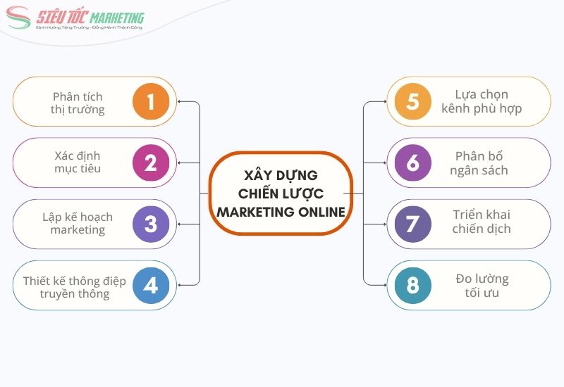 8 bước xây dựng chiến lược marketing online tối ưu