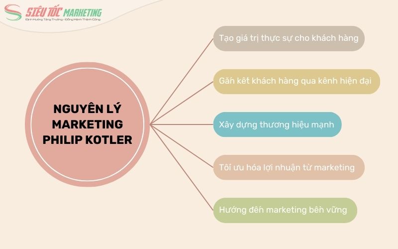 5 nguyên lý marketing đúc kết theo Philip Kotler