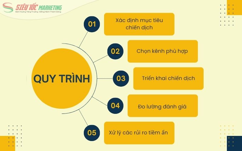 Các bước xây dựng chiến dịch Performance Marketing