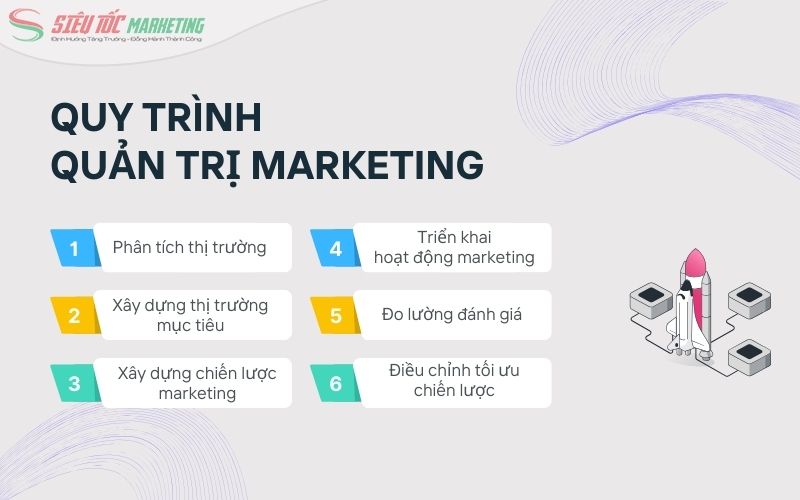 Quy trình quản trị marketing chuyên nghiệp