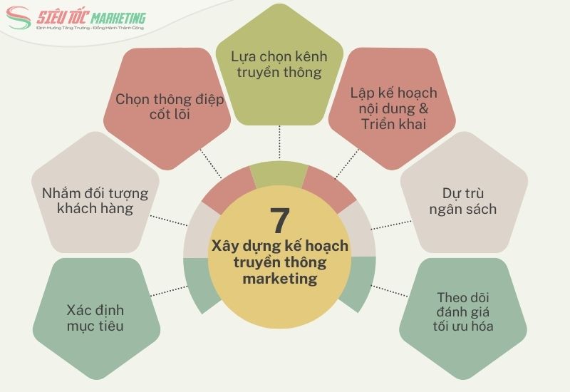Các bước xây dựng kế hoạch truyền thông marketing bài bản